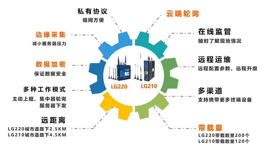 jxf吉祥坊官网网LoRa边缘网关的功能有哪些
