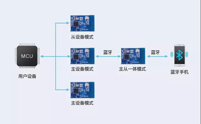 主从一体，多主多从—实现连接新维度