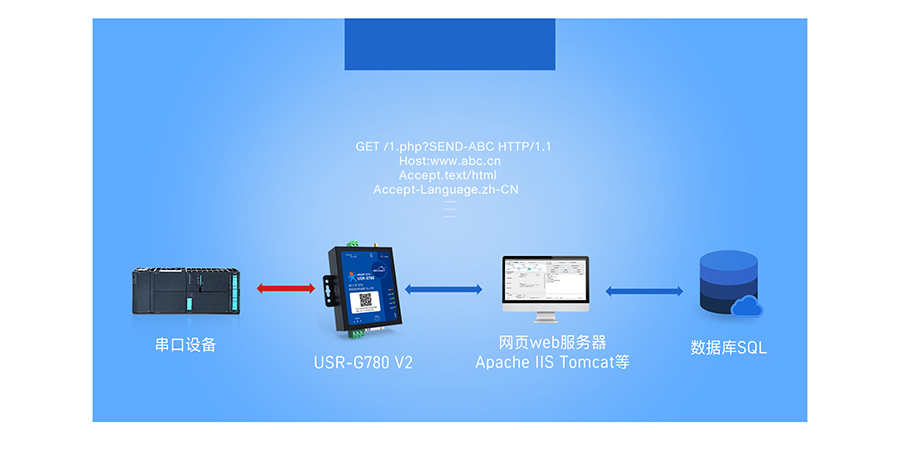 Եɼ4G DTU֧HTTPDģʽ