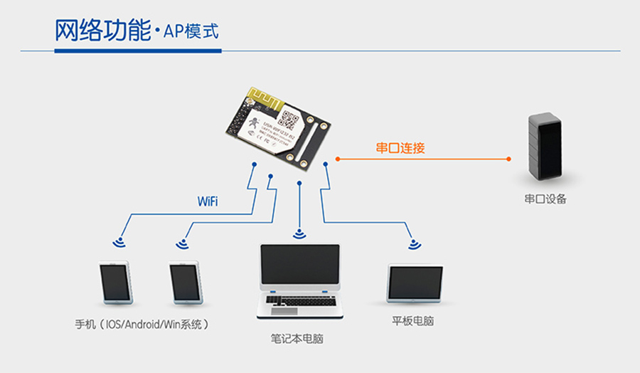 WIFI？榇贏P模式