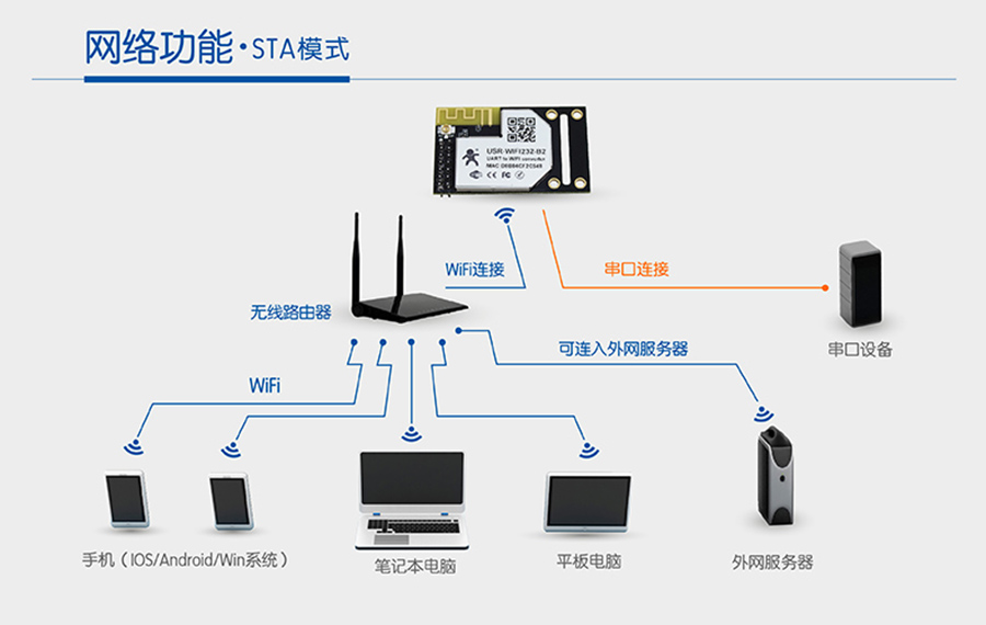 WIFI？榇赟TA模式