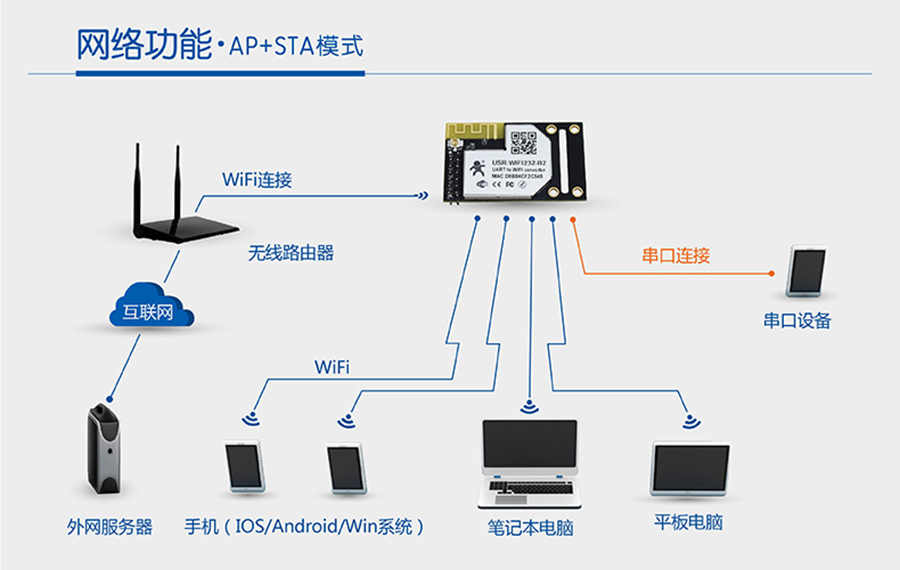 WIFI？榇贏P+STA模式