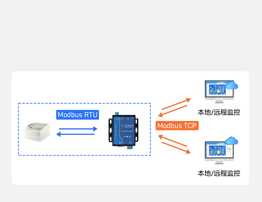 ҵ˫ڷModbus