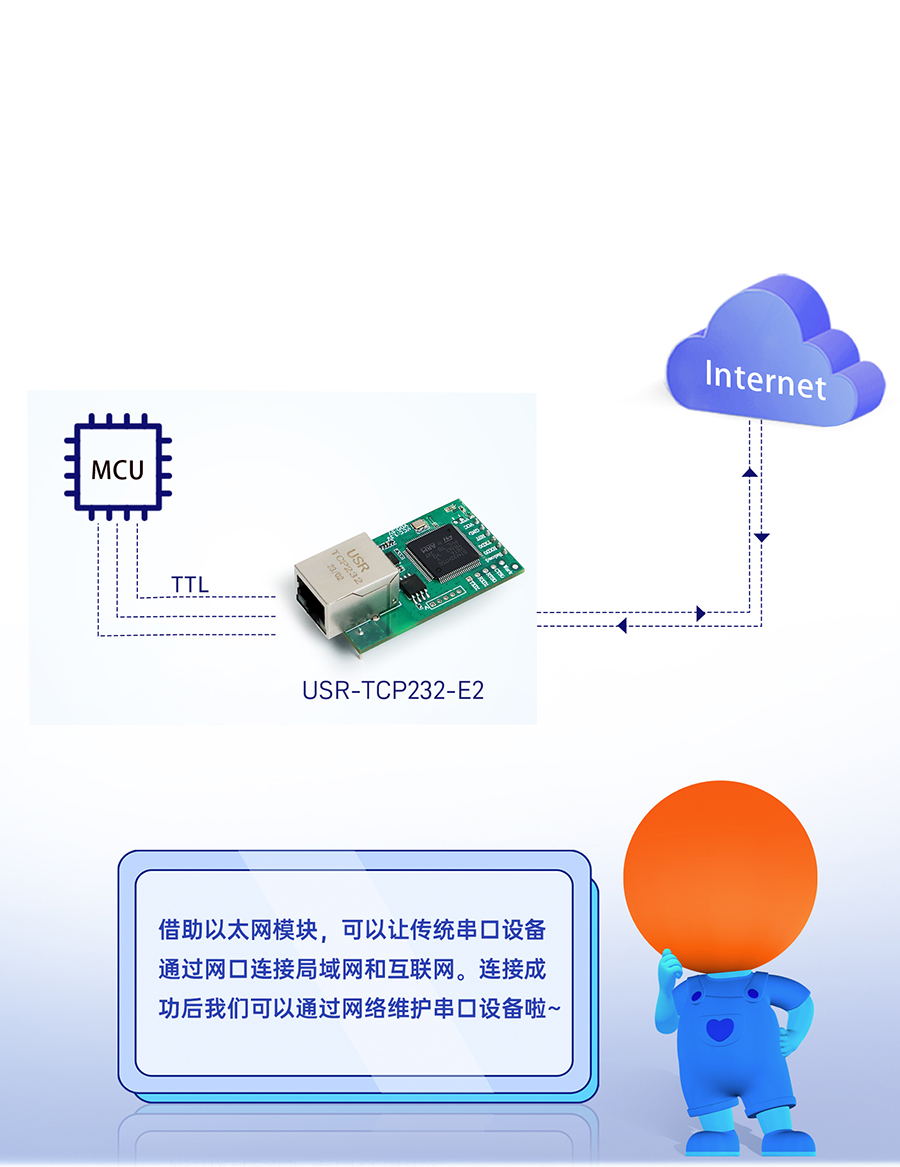 三串口以太网？ 串口转网口，双向透传