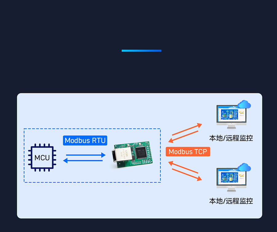 三串口以太网？ 实现ModbusRTU和ModbusTCP协议互转