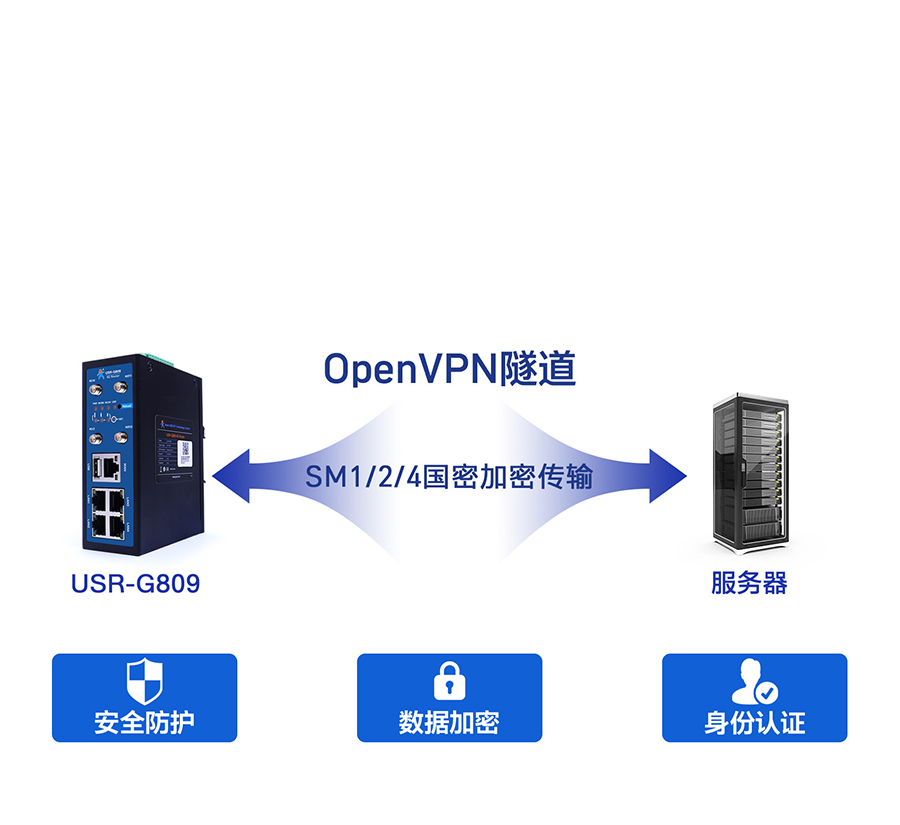 4G工业路由网关的国密SM加密传输