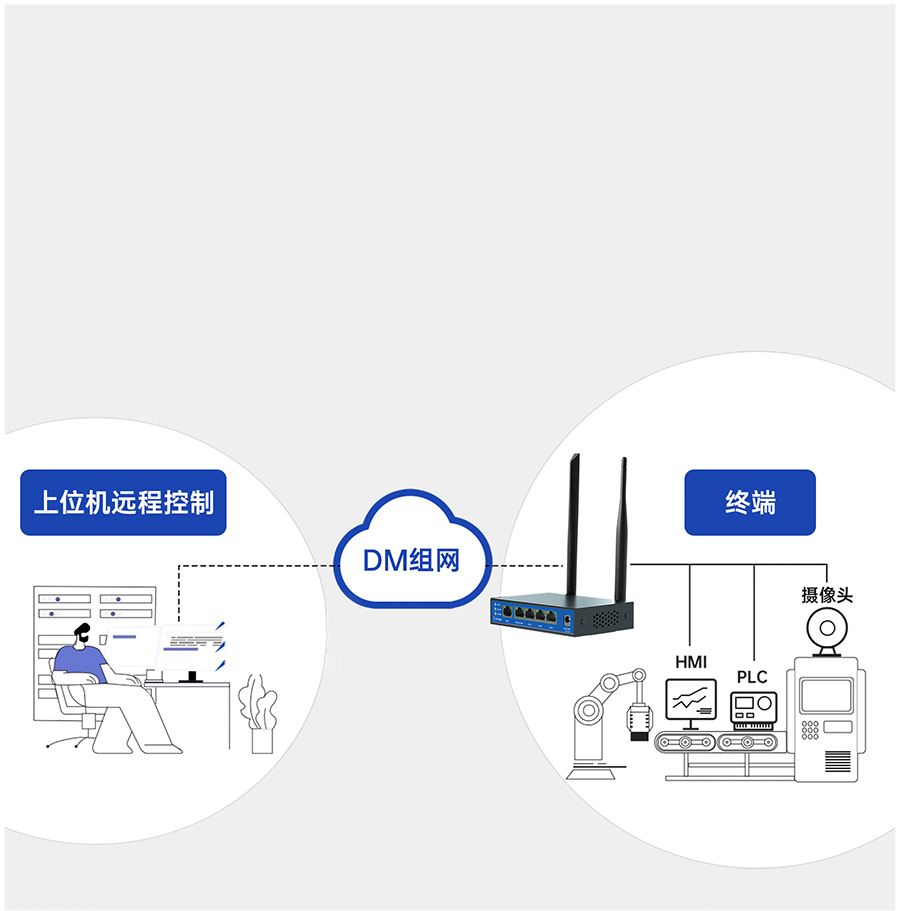 双卡4G工业路由器异地组网