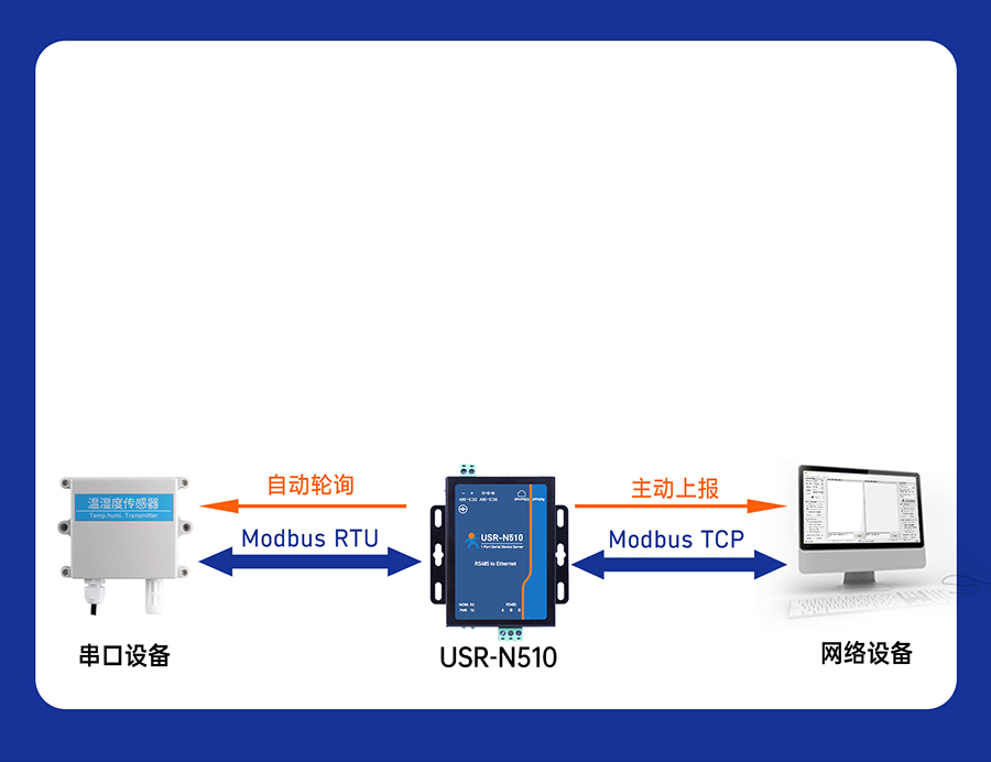 单串口服务器n510 Modbus网关