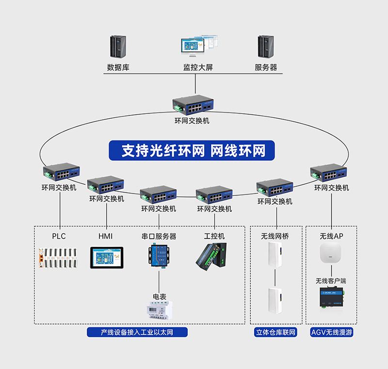 工业级交换机的环网冗余，达到通信不中断的效果