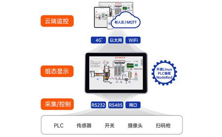 物联网一体屏的远程控制与管理功能：跨越空间的工业“数字纽带”
